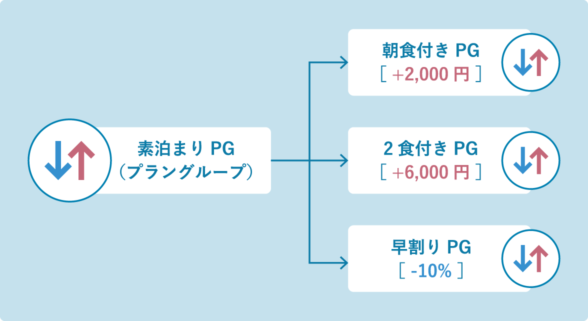 デライブド・プライシング機能