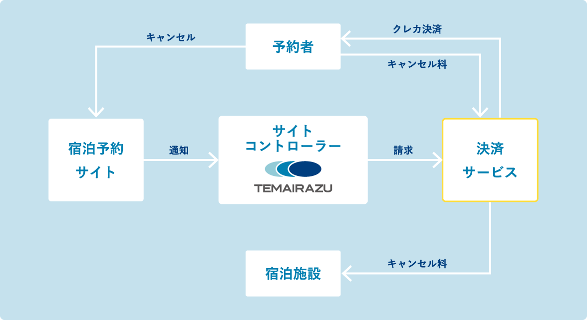 ノーショー決済機能