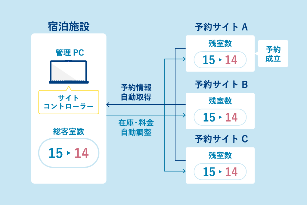 解決する仕組み